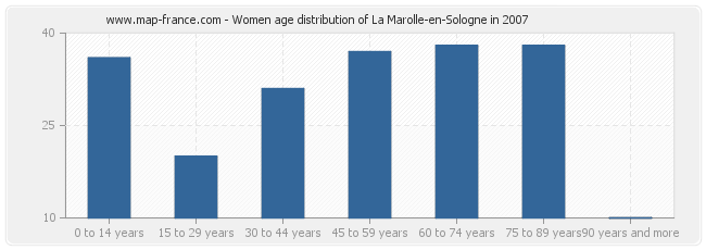 Women age distribution of La Marolle-en-Sologne in 2007